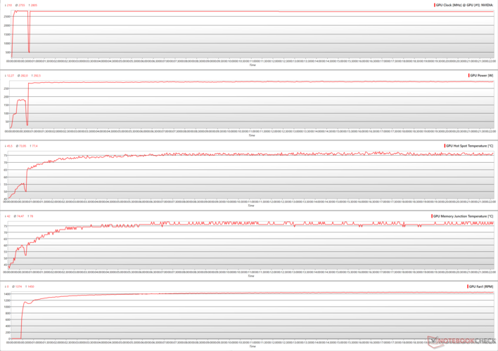 Parámetros de la GPU durante el estrés de The Witcher 3 a 4K Ultra 100% PT