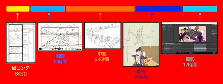 El proceso tradicional de dibujar a mano una animación de cinco segundos puede llevar más de 72 horas, mientras que Animon.ai puede hacerlo en 3-4 minutos. (Fuente de la imagen: Animon)