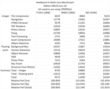 Rendimiento multinúcleo de Ryzen AI 365 en Geekbench 6. (Fuente: David Huang)
