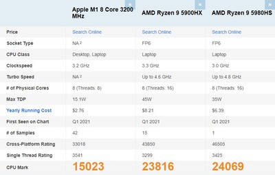 La serie Ryzen 9 5000 es fuerte en otras áreas. (Fuente de la imagen: PassMark)