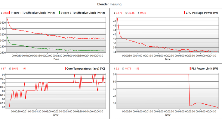 Gráfico de registro @Blender (velocidades de reloj, temperatura y consumo de energía)