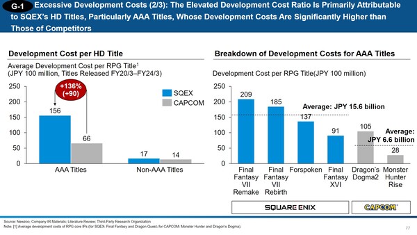 Costes de desarrollo de los juegos de Final Fantasy (Fuente de la imagen: Newzoo, 3D Investment Partners)