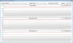 Mediciones de la GPU durante nuestra prueba The Witcher 3