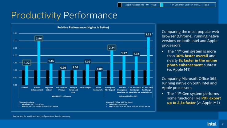 Rendimiento de la productividad. (Fuente de la imagen: Intel vía Tom's Hardware)