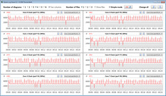 La CPU se acelera mientras se ejecuta el bucle CB15 ("High")