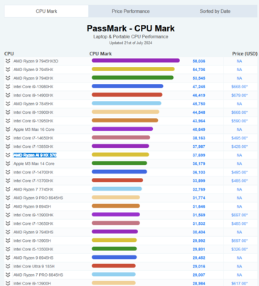 Ryzen AI 9 HX 370 Puntuación PassMark multihilo (fuente de la imagen: PassMark)