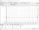 Consumo de energía del sistema de prueba (Prime95) - Ryzen 3 3100