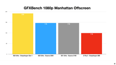 Galaxy S22 Ultra - GFXBench Manhattan Offscreen - Comparación de Exynos 2200 y Snapdragon 8 Gen 1. (Fuente: Erdi Özüağ en YouTube)