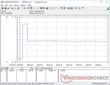 Al iniciar Prime95, el consumo se dispara hasta los 68 W durante unos 10 segundos antes de descender y estabilizarse en 36 W debido al limitado potencial del sistema Turbo Boost