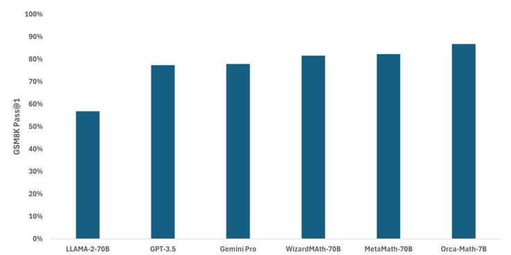 Orca-Math alcanza un porcentaje de aprobados del 86,8% en los problemas GSM8K, superando a todos los demás modelos probados. (Fuente de la imagen: Microsoft)