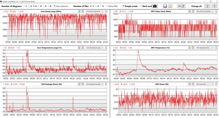 Datos de la CPU y la GPU durante nuestra prueba The Witcher 3 Ultra