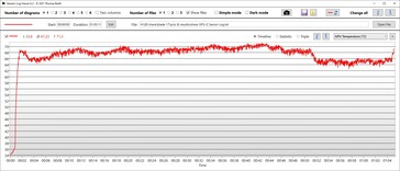 Temperatura de la GPU