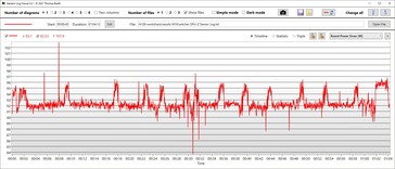 Consumo de energía de la GPU Rendimiento