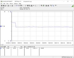 3DMark 06 primer bucle, pico similar de 19 W, luego la constante de 14 W