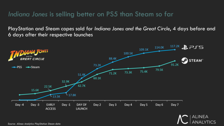 Alinea Analytics Ventas de Indiana Jones y el Gran Círculo en PS5 (Fuente de la imagen: Alinea Analytics)