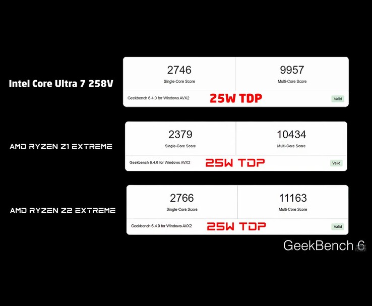 Comparación del punto de referencia Geekbench 6 que muestra las puntuaciones de un solo núcleo y de varios núcleos para Intel Core Ultra 7 258V, AMD Ryzen Z1 Extreme y AMD Ryzen Z2 Extreme con un TDP de 25 W (Fuente de la imagen: ETA PRIME a través de YouTube)