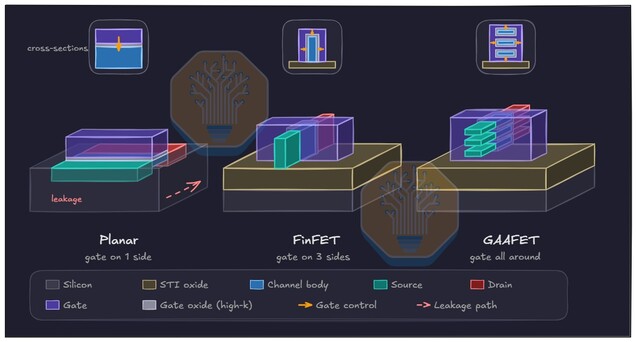 Cómo han evolucionado los diseños de transistores: los transistores planos dieron paso a los FinFET, mientras que los RibbonFET utilizan una estructura GAA para mejorar el control de la corriente y limitar las fugas.