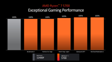 Rendimiento del AMD Ryzen 7 5700 (imagen vía AMD)