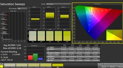 Calman: Saturación de color