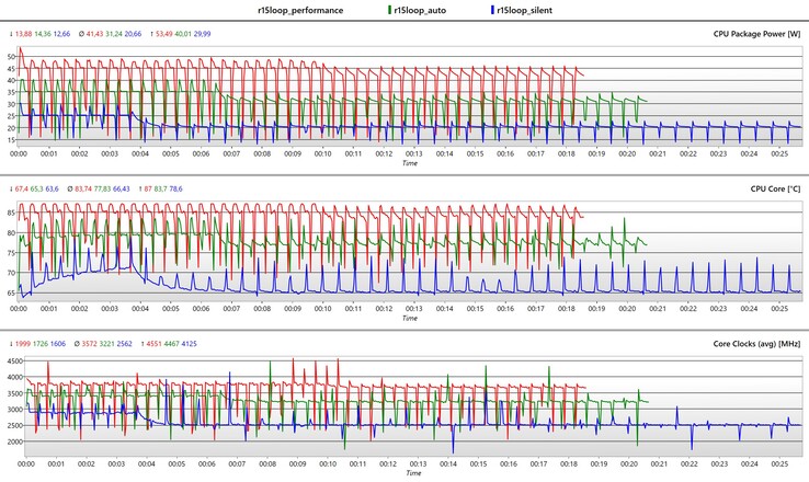 Métricas de la CPU durante el bucle Cinebench R15