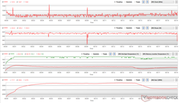 Parámetros de la GPU durante el estrés de FurMark al 100% de PT (temperatura del punto caliente de la GPU - rojo, temperatura de la unión de la memoria de la GPU - verde)