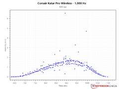 Curva PCS bastante decente con una tasa de sondeo de 1.000 Hz y 800 DPI