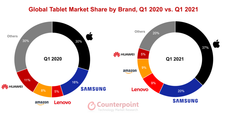 Las últimas estadísticas del mercado de las tabletas. (Fuente: Counterpoint Research)