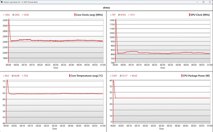 Prueba de estrés de datos de la CPU y la iGPU