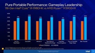 Comparación entre el Intel Core i9-11980HK y el AMD Ryzen 9 5900HX para juegos. (Fuente: Intel)