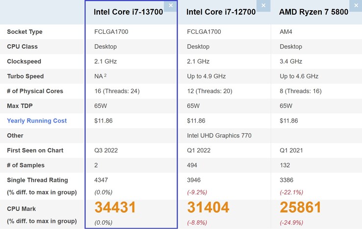 Comparación del Intel Core i7-13700. (Fuente de la imagen: PassMark)