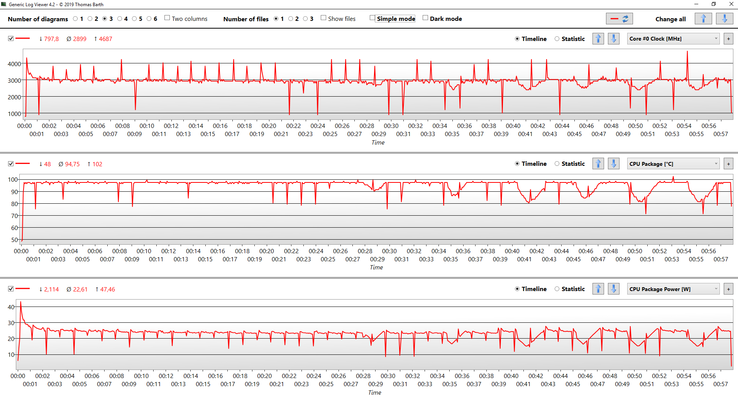 Datos de CPU durante el Cinebench Multi loop