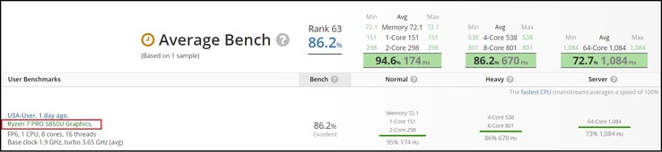 Ryzen 7 PRO 5850U. (Fuente de la imagen: UserBenchmark)