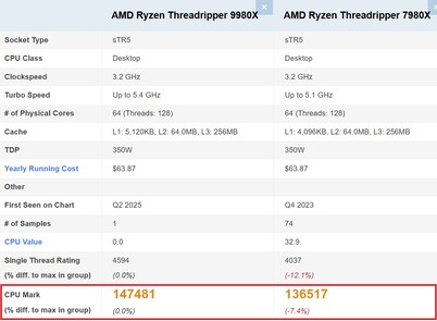 9980X frente a 7980X. (Fuente de la imagen: PassMark)