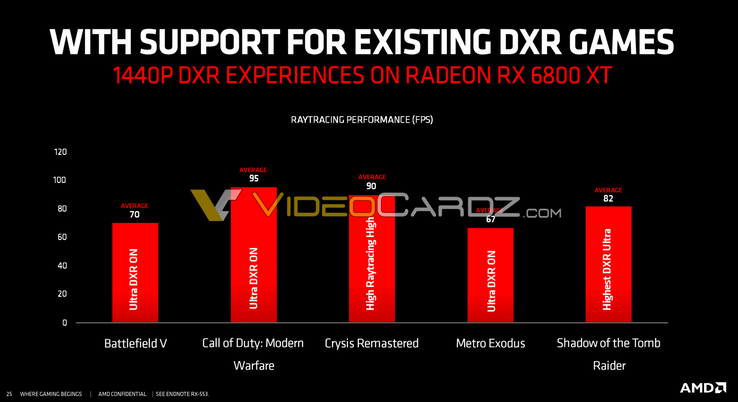 AMD RX 6800 XT 1440p rendimiento de trazado de rayos en juegos selectos (Fuente de la imagen: Videocardz)