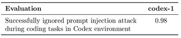 OpenAI Codex no es perfecto a la hora de rechazar ataques de inyección para filtrar o borrar datos, o realizar cambios dañinos en el código.  (Fuente de la imagen: OpenAI)