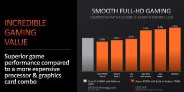 Rendimiento en juegos del sistema AMD Ryzen 8700G vs Intel Core i5-13400F + GeForce GTX 1650 (imagen vía AMD)