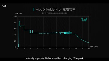 Vivo X Fold3 Pro: La batería carga virtualmente hasta unos 83 vatios.