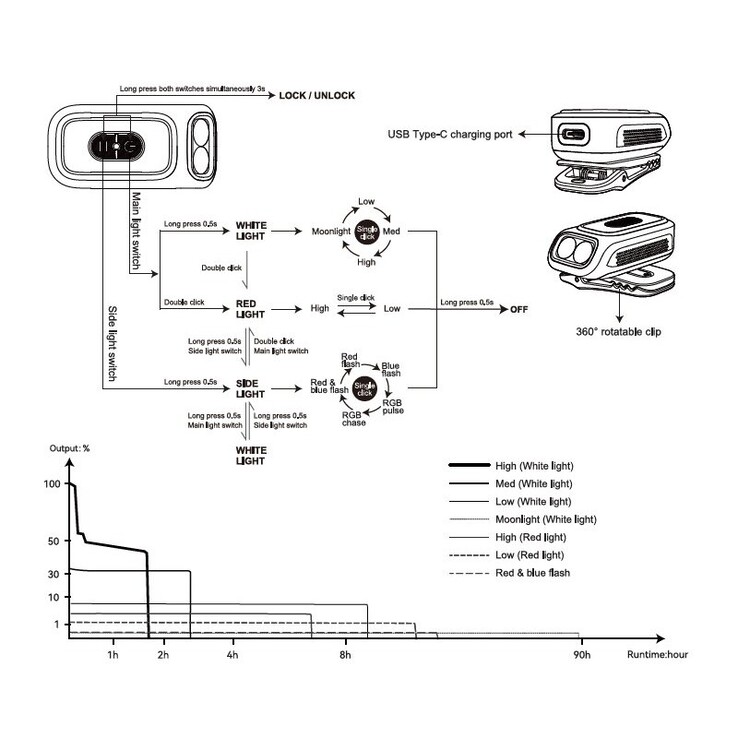 Controles y tiempos de funcionamiento de la linterna E04R