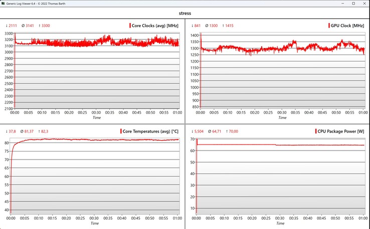 Prueba de estrés de datos de la CPU/iGPU
