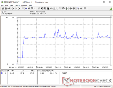 El estrés de Prime95+FurMark se inició en la marca de 10s. El consumo se eleva a 194 W con picos intermitentes hasta 262 W. Las limitaciones térmicas impiden que se alcancen tasas más altas durante períodos más largos