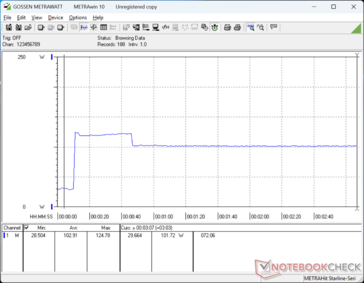 El consumo se dispararía a 125 W al iniciar Prime95 antes de caer a 102 W unos 40 segundos después para sugerir una sostenibilidad limitada de Turbo Boost