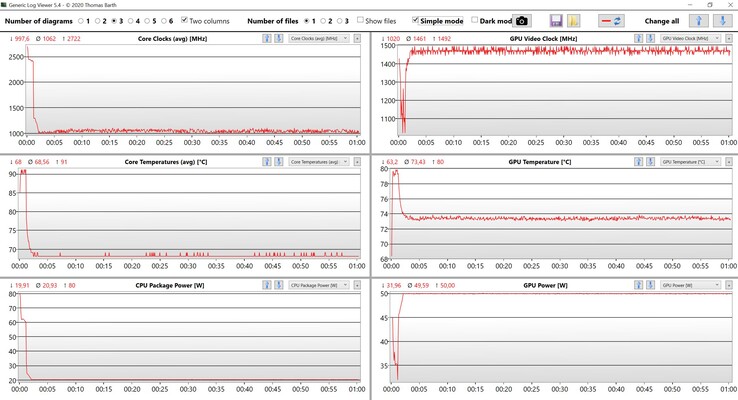 Prueba de estrés de datos de la CPU/GPU