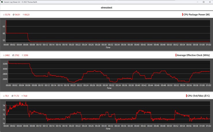 Comportamiento del Peladn HO5 durante la prueba de esfuerzo