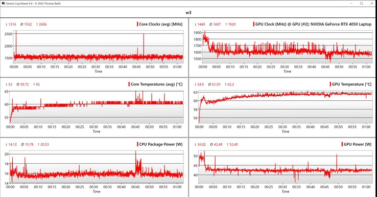 CPU/GPU Witcher 3 datos (ajustes Ultra)