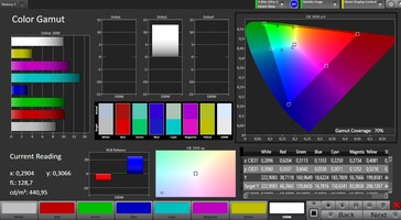 CalMAN - cobertura del espacio de color (AdobeRGB)