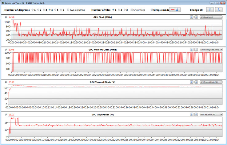 Mediciones de la GPU durante la prueba de The Witcher 3