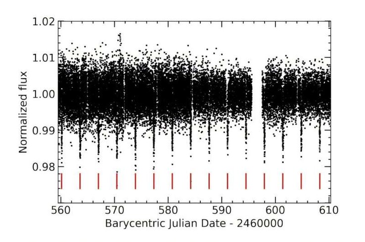 Una imagen que muestra los tránsitos de TOI-7169 b.