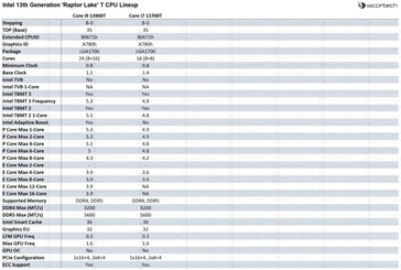 Especificaciones de las piezas del Intel Raptor Lake T. (Fuente de la imagen: Wccftech)