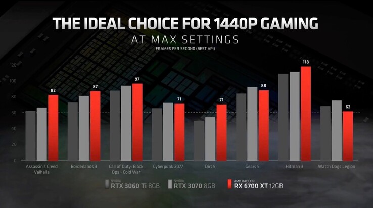 Comparación del rendimiento de AMD frente a las RTX 3060 Ti y RTX 3070 de NVIDIA. (Fuente de la imagen: AMD)
