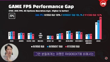 RX 9060 vs RX 9060 XT vs RTX 5060. (Fuente de la imagen: Technosaurus en YouTube)